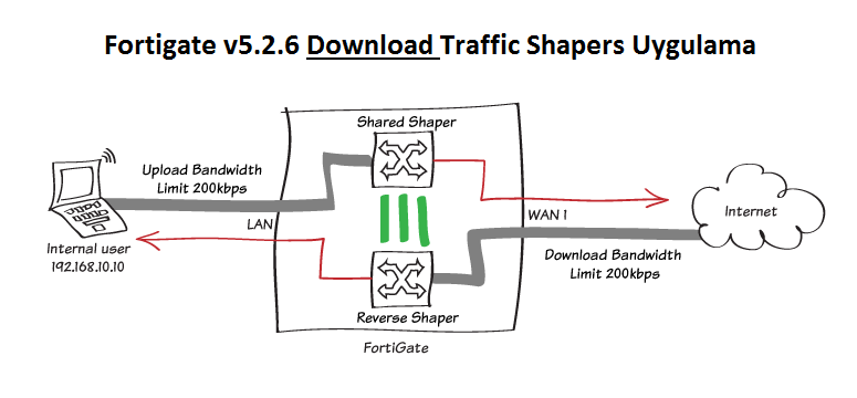 Fortigate v5.2.6 Traffic Shapers Uygulaması